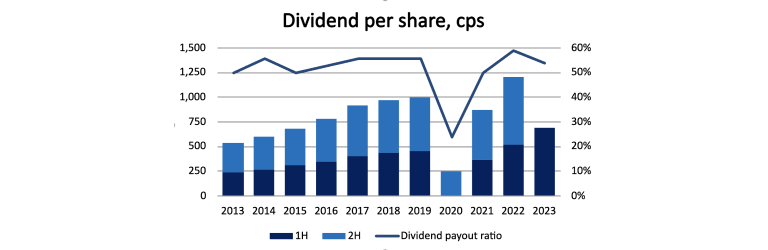 Dividends per Share
